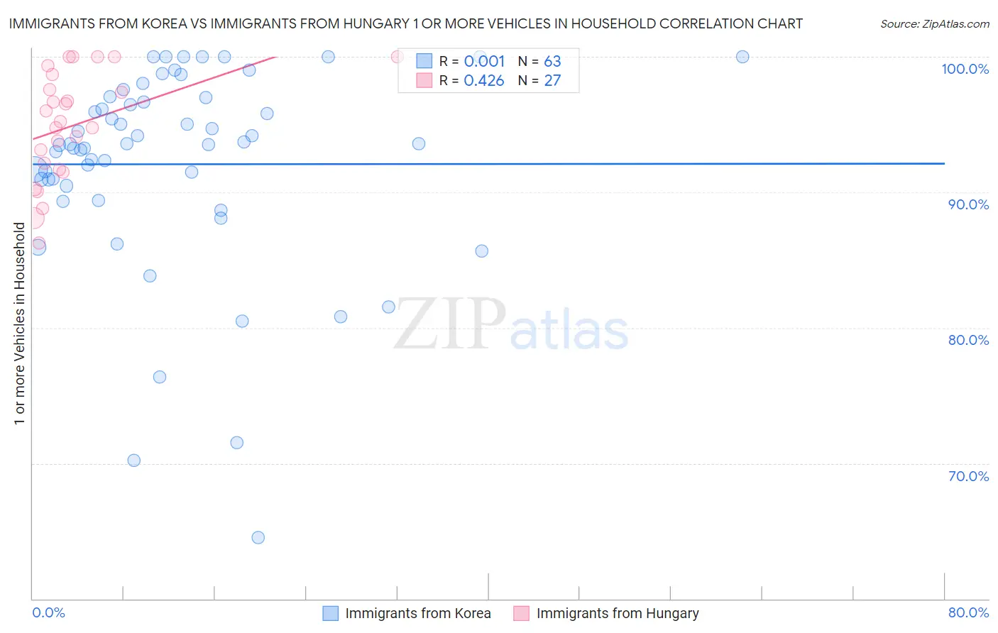 Immigrants from Korea vs Immigrants from Hungary 1 or more Vehicles in Household