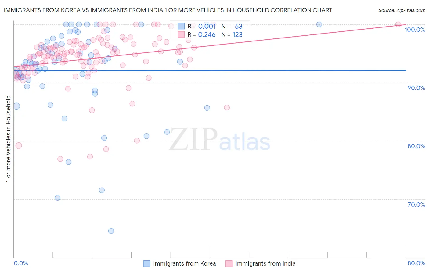 Immigrants from Korea vs Immigrants from India 1 or more Vehicles in Household