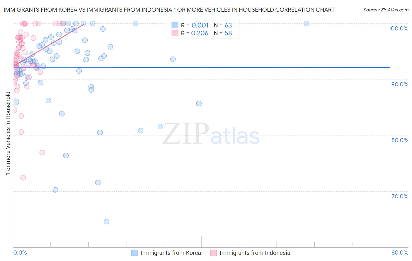 Immigrants from Korea vs Immigrants from Indonesia 1 or more Vehicles in Household