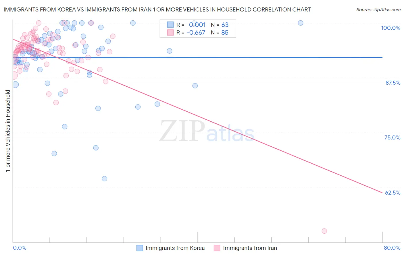Immigrants from Korea vs Immigrants from Iran 1 or more Vehicles in Household