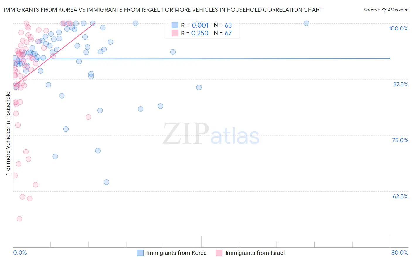 Immigrants from Korea vs Immigrants from Israel 1 or more Vehicles in Household