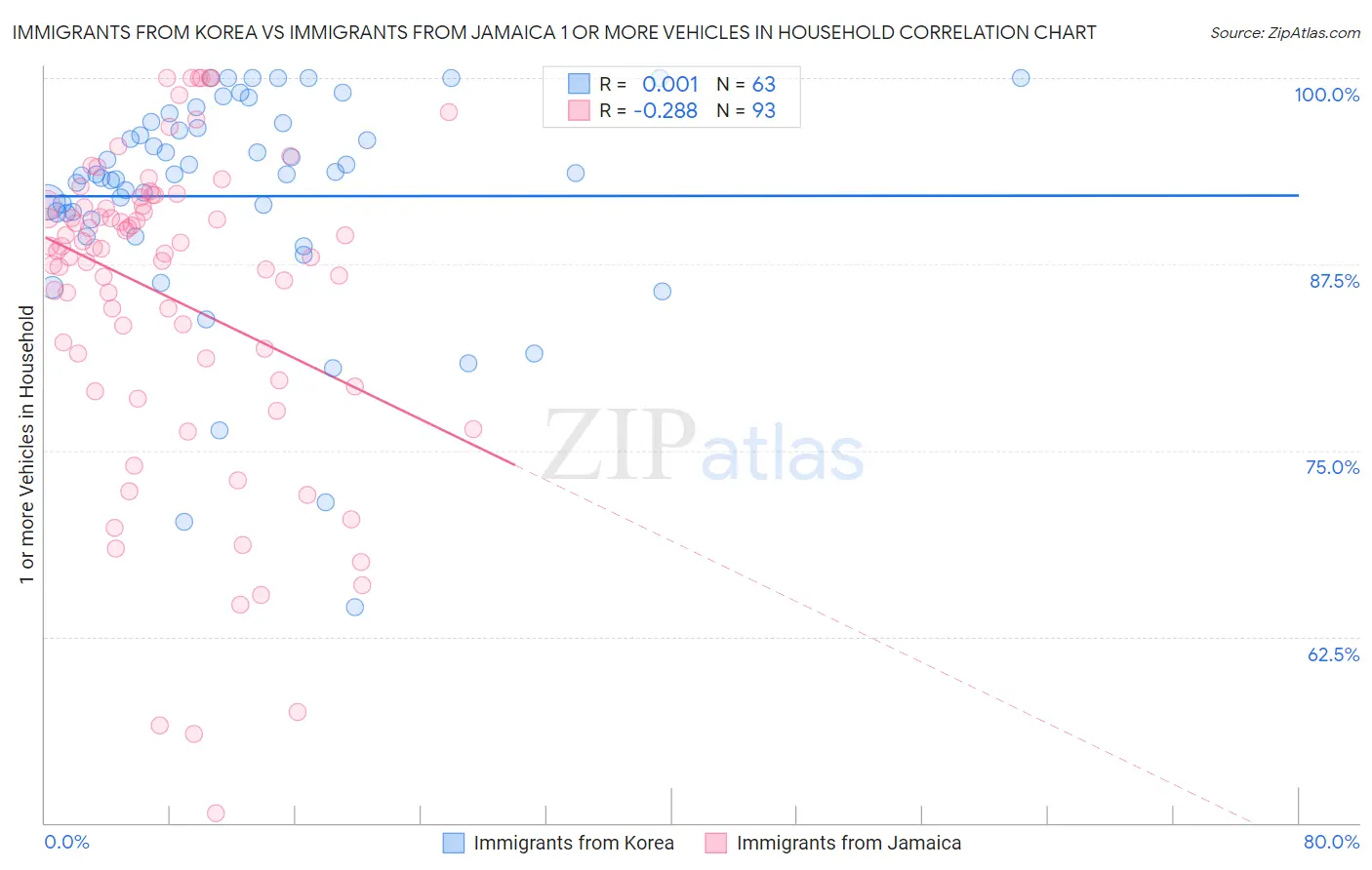 Immigrants from Korea vs Immigrants from Jamaica 1 or more Vehicles in Household