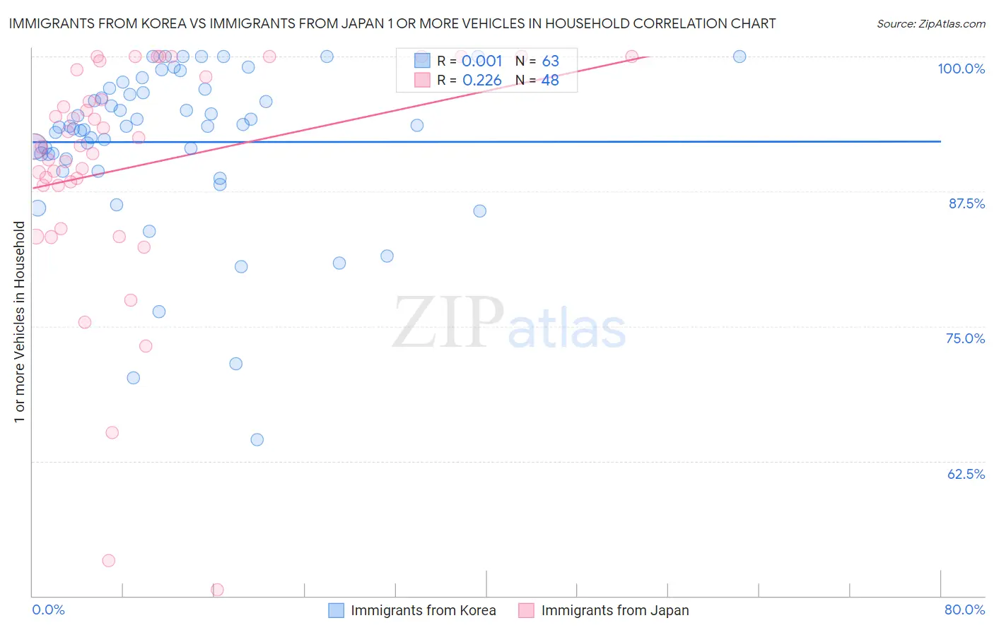 Immigrants from Korea vs Immigrants from Japan 1 or more Vehicles in Household