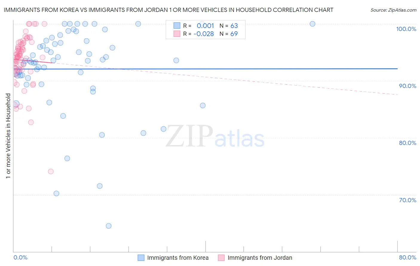 Immigrants from Korea vs Immigrants from Jordan 1 or more Vehicles in Household