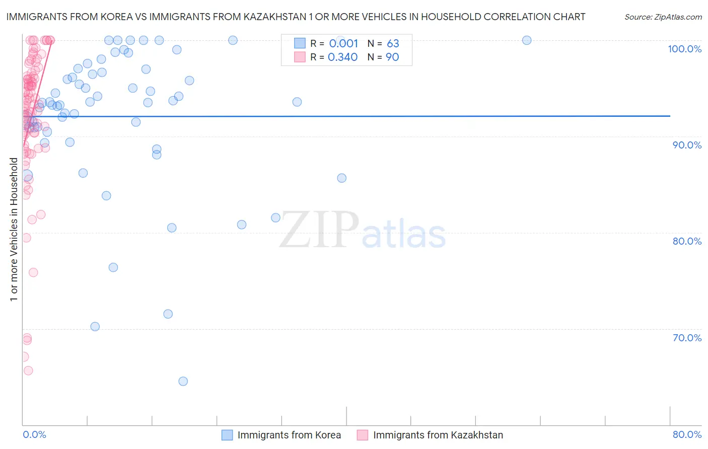 Immigrants from Korea vs Immigrants from Kazakhstan 1 or more Vehicles in Household