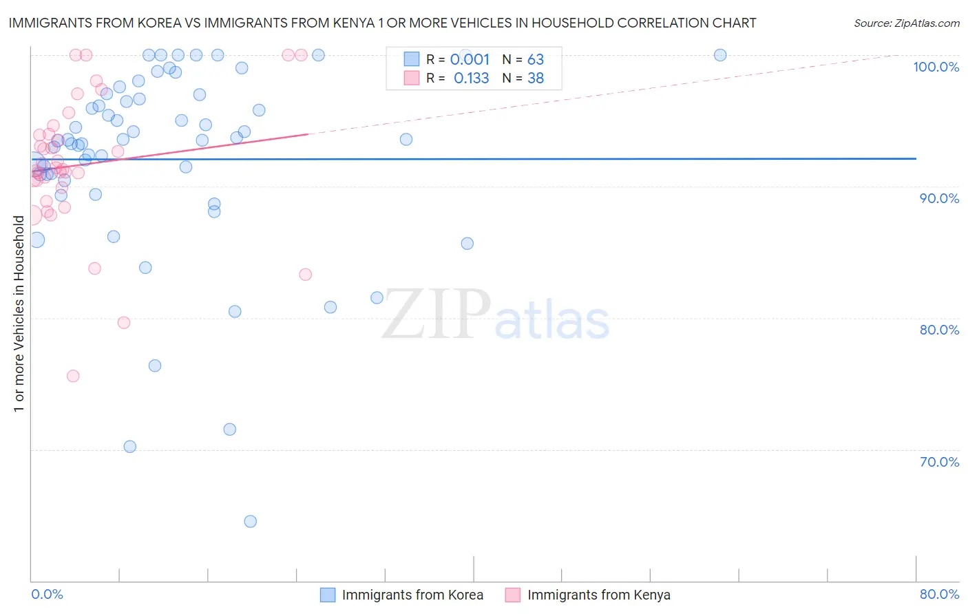 Immigrants from Korea vs Immigrants from Kenya 1 or more Vehicles in Household