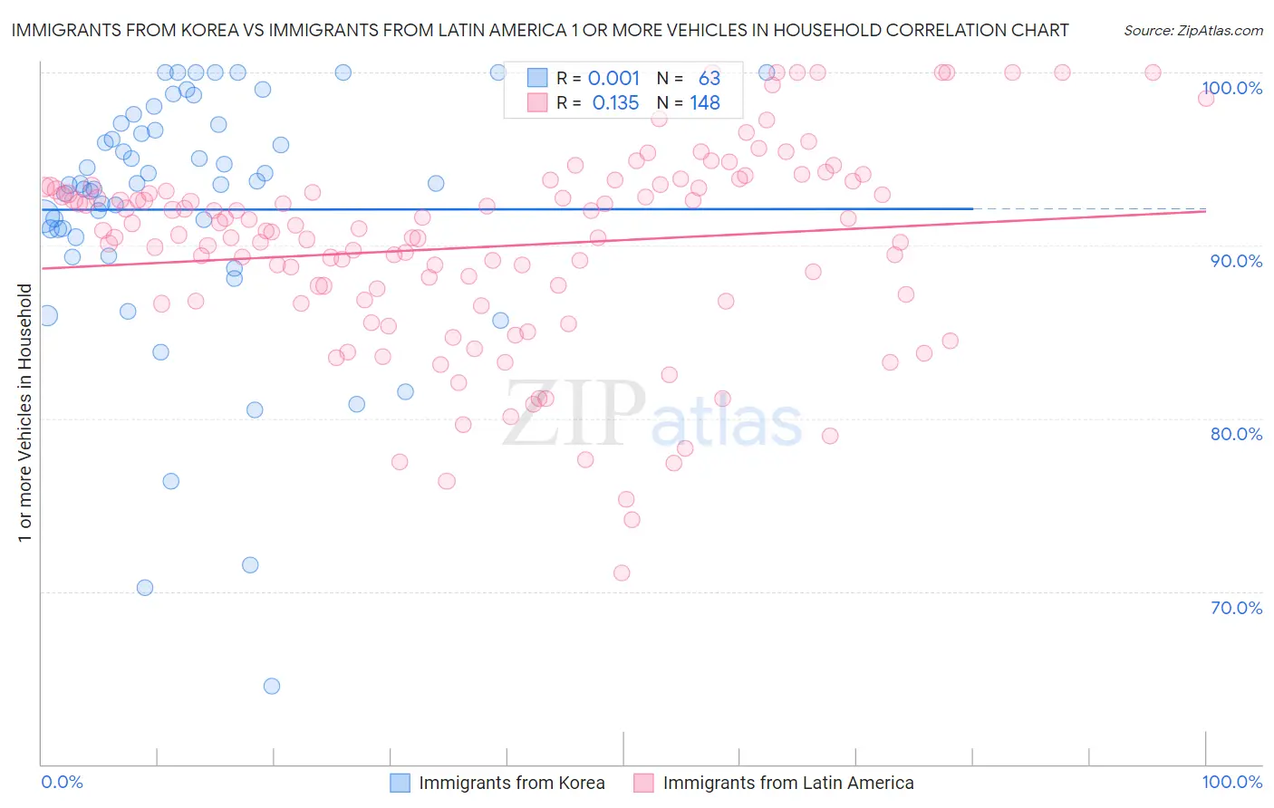 Immigrants from Korea vs Immigrants from Latin America 1 or more Vehicles in Household