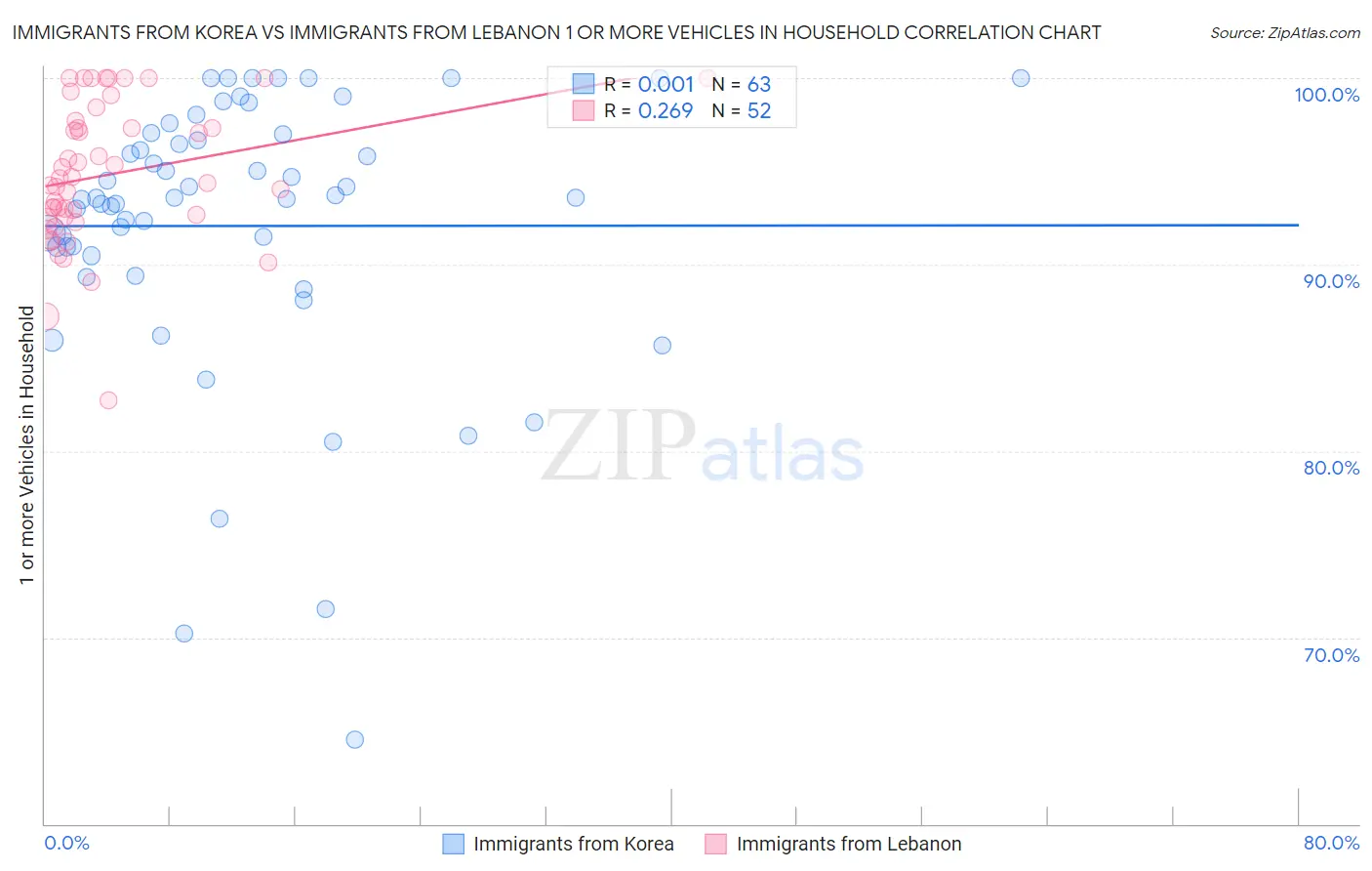 Immigrants from Korea vs Immigrants from Lebanon 1 or more Vehicles in Household