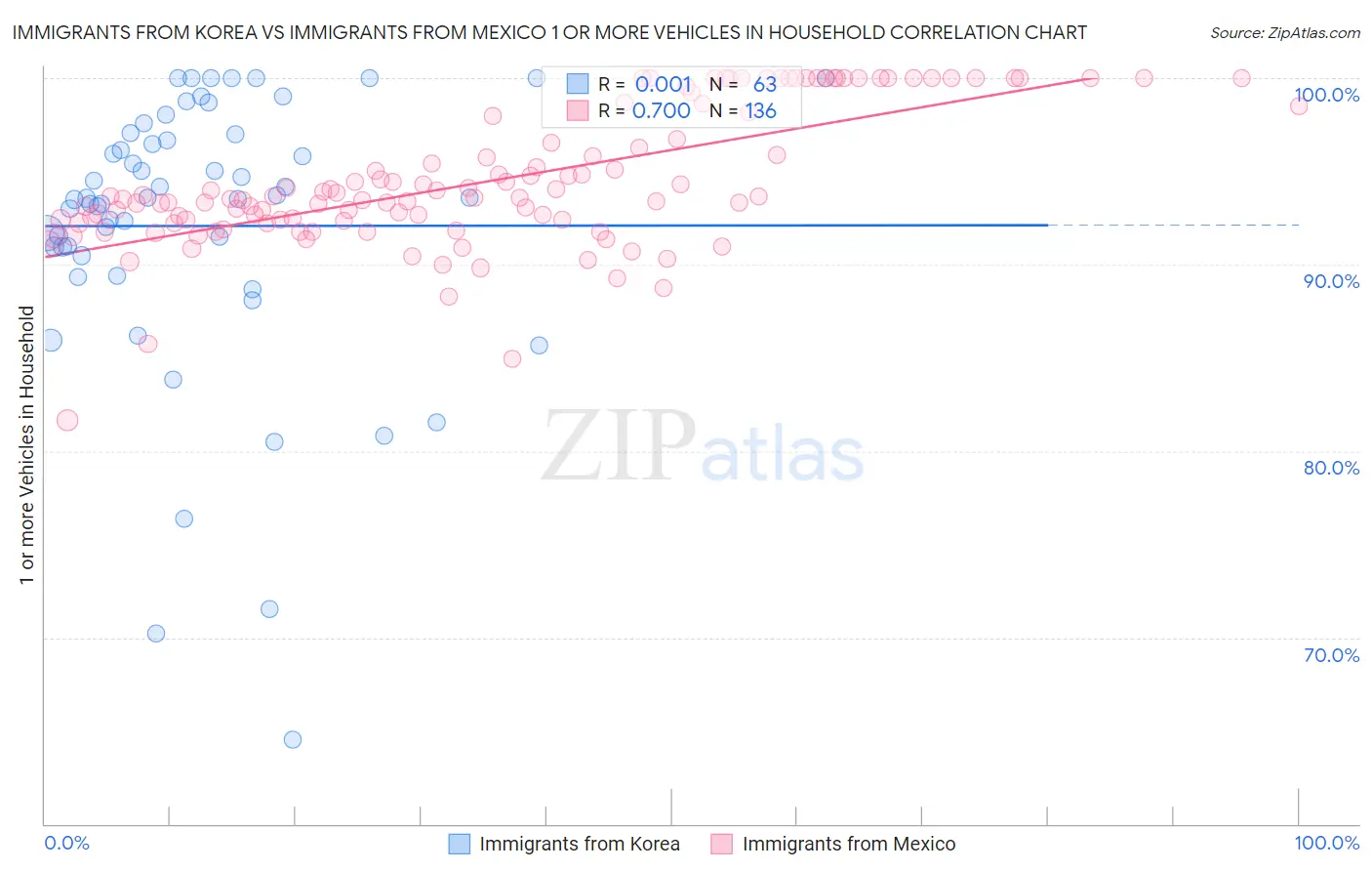Immigrants from Korea vs Immigrants from Mexico 1 or more Vehicles in Household