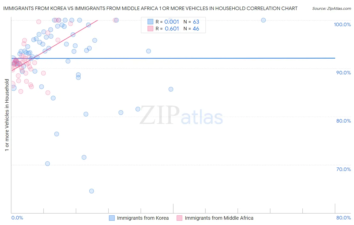 Immigrants from Korea vs Immigrants from Middle Africa 1 or more Vehicles in Household