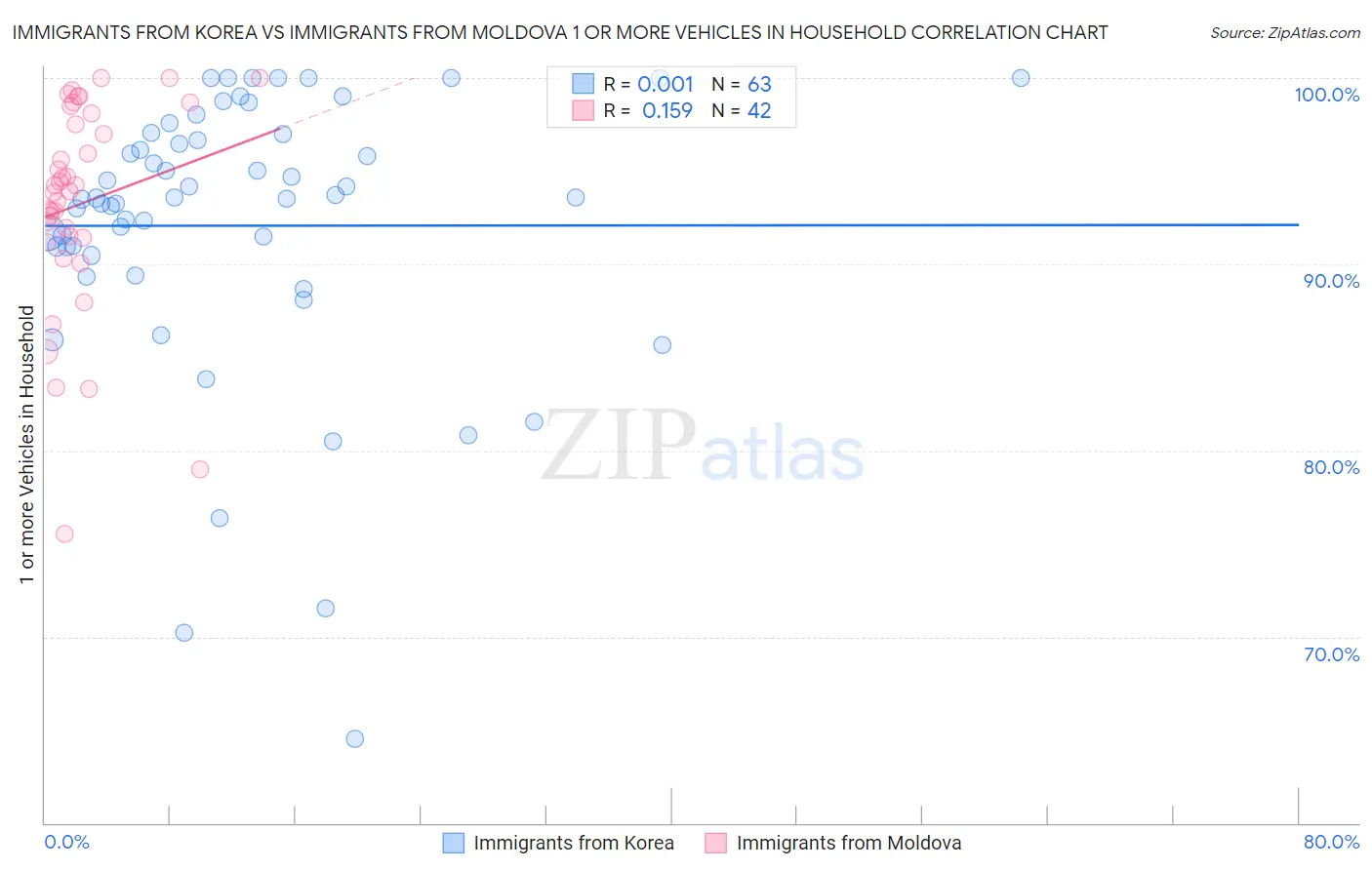 Immigrants from Korea vs Immigrants from Moldova 1 or more Vehicles in Household