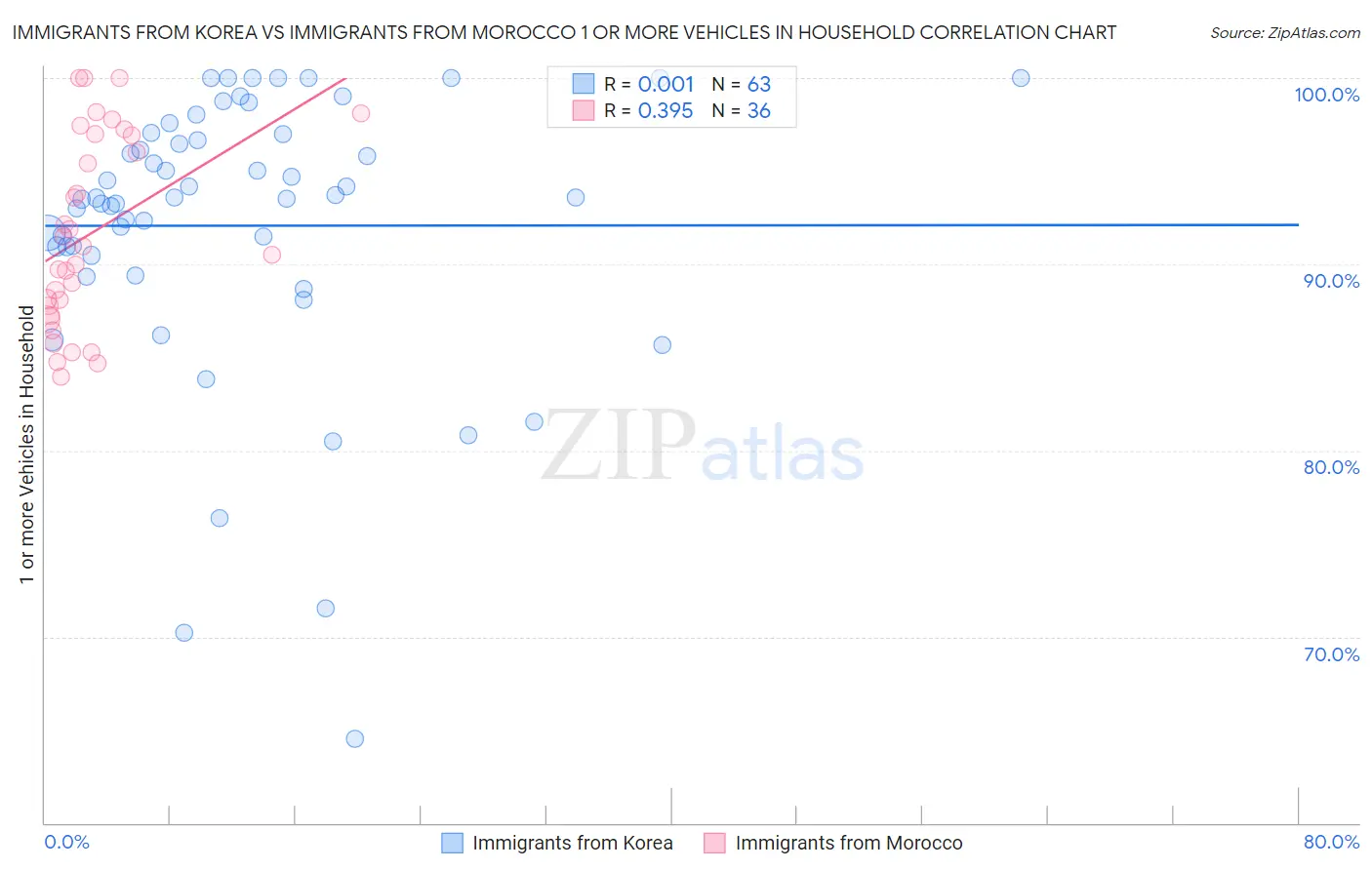 Immigrants from Korea vs Immigrants from Morocco 1 or more Vehicles in Household
