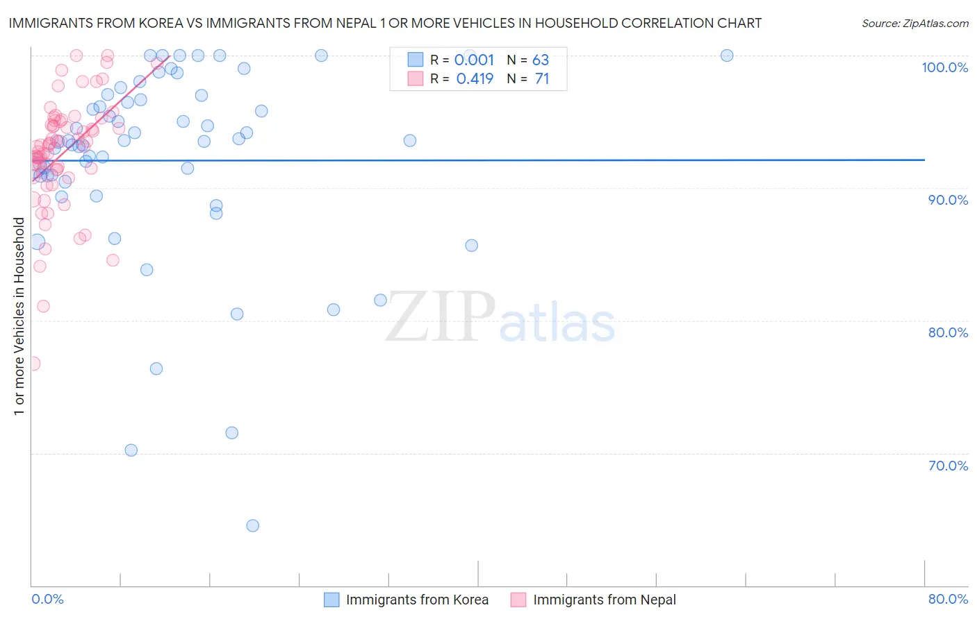 Immigrants from Korea vs Immigrants from Nepal 1 or more Vehicles in Household