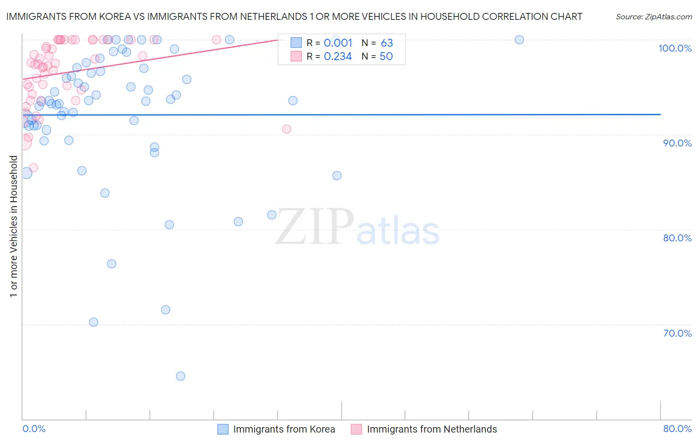 Immigrants from Korea vs Immigrants from Netherlands 1 or more Vehicles in Household
