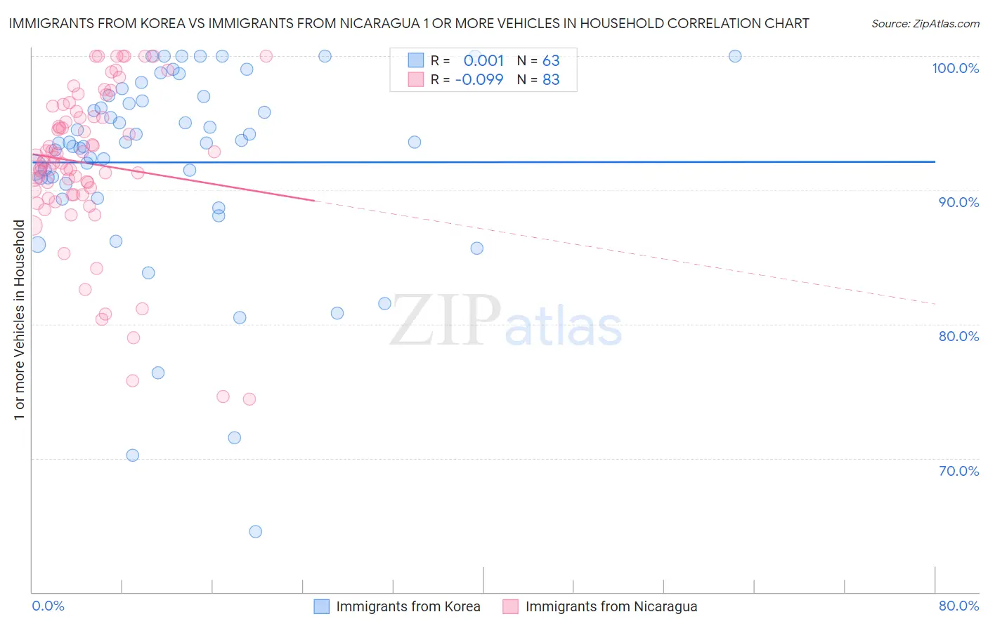 Immigrants from Korea vs Immigrants from Nicaragua 1 or more Vehicles in Household