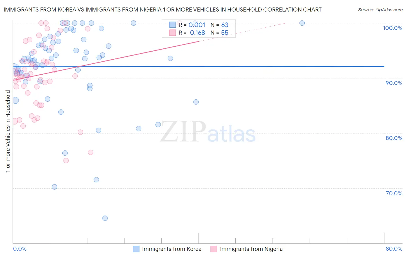 Immigrants from Korea vs Immigrants from Nigeria 1 or more Vehicles in Household