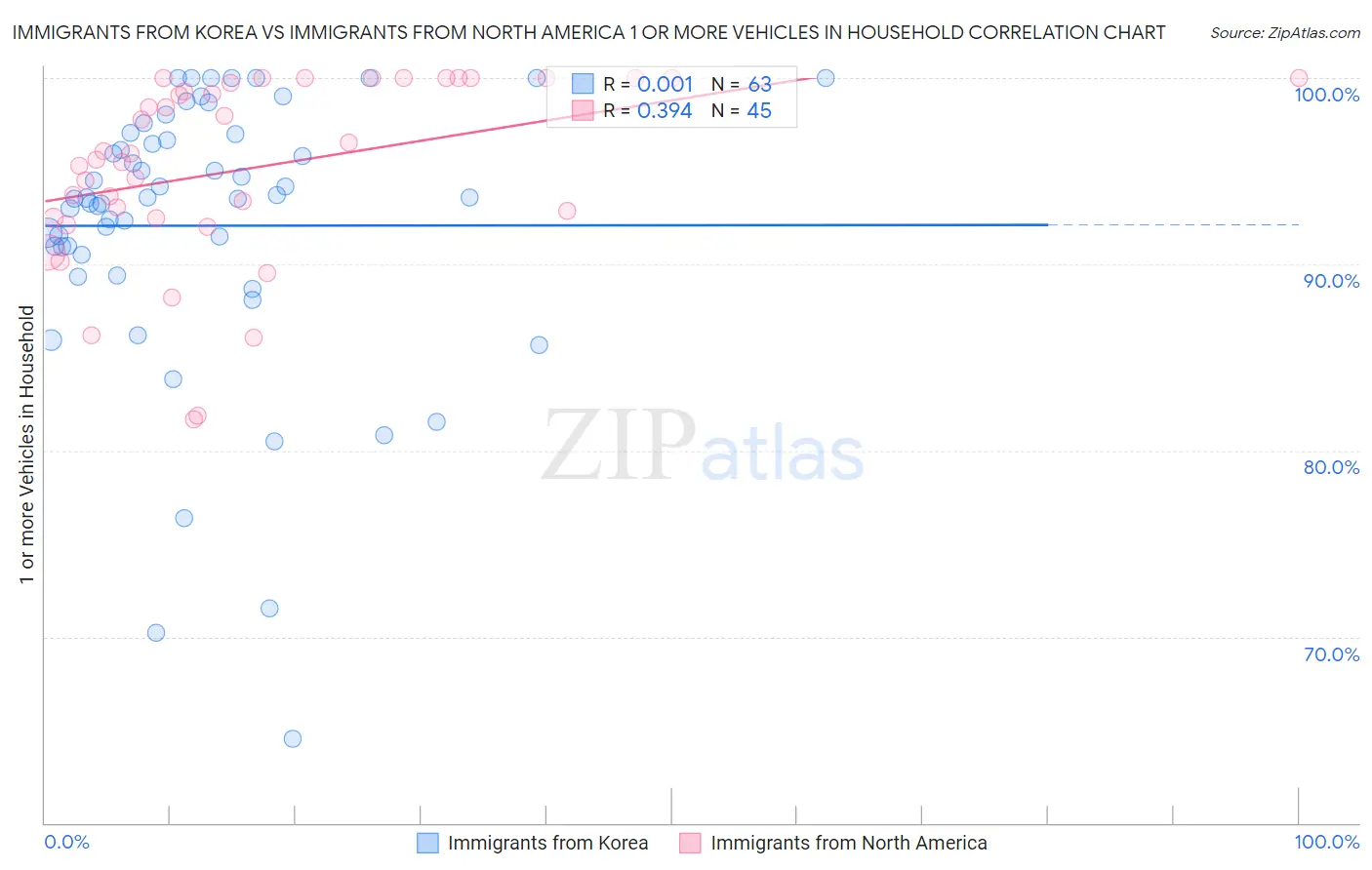 Immigrants from Korea vs Immigrants from North America 1 or more Vehicles in Household