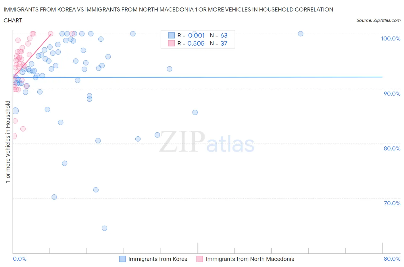 Immigrants from Korea vs Immigrants from North Macedonia 1 or more Vehicles in Household