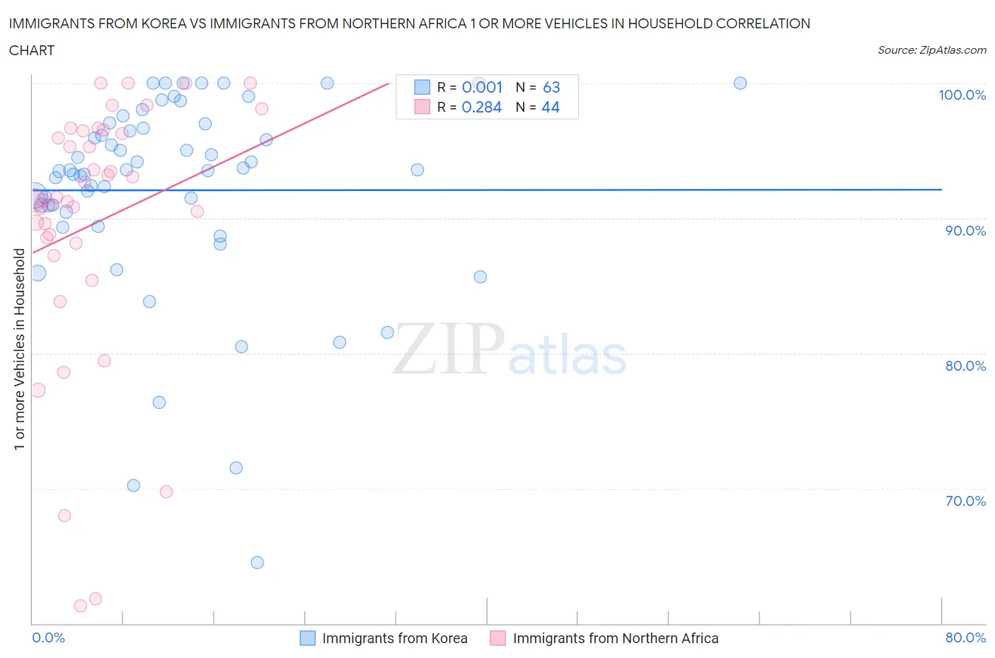 Immigrants from Korea vs Immigrants from Northern Africa 1 or more Vehicles in Household