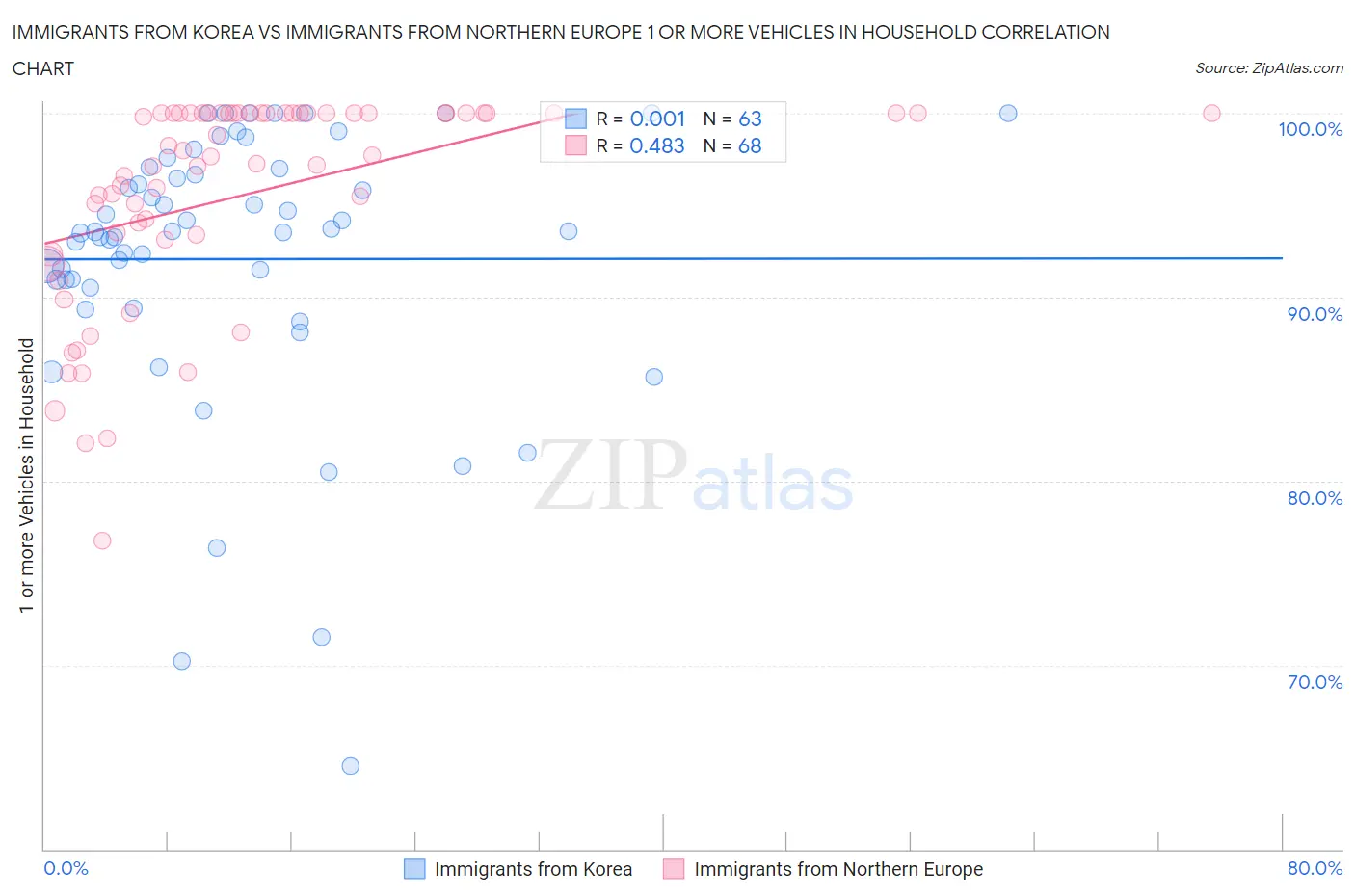 Immigrants from Korea vs Immigrants from Northern Europe 1 or more Vehicles in Household