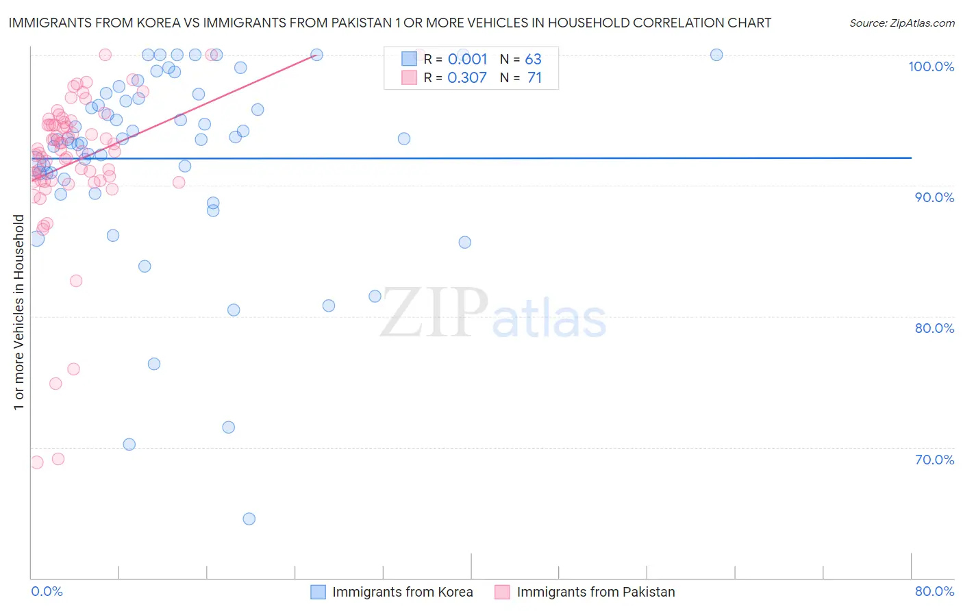 Immigrants from Korea vs Immigrants from Pakistan 1 or more Vehicles in Household