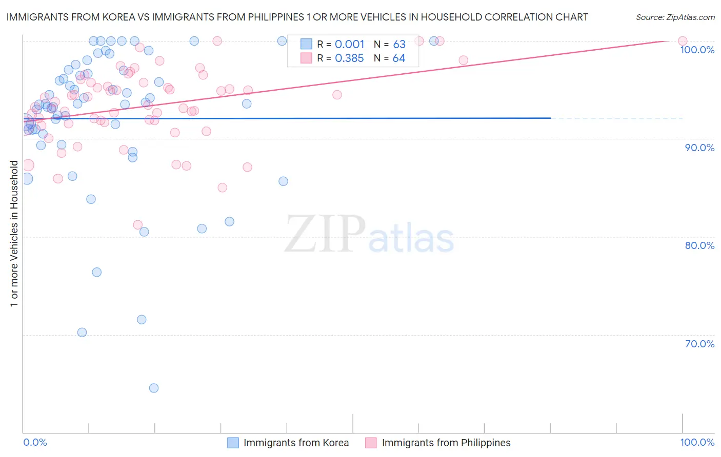 Immigrants from Korea vs Immigrants from Philippines 1 or more Vehicles in Household