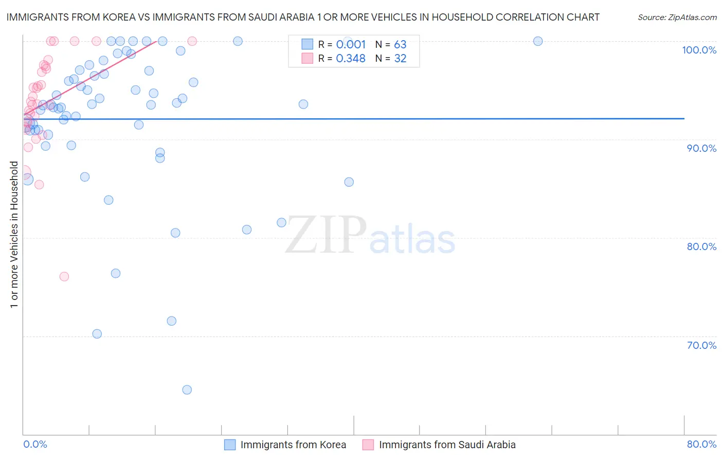 Immigrants from Korea vs Immigrants from Saudi Arabia 1 or more Vehicles in Household