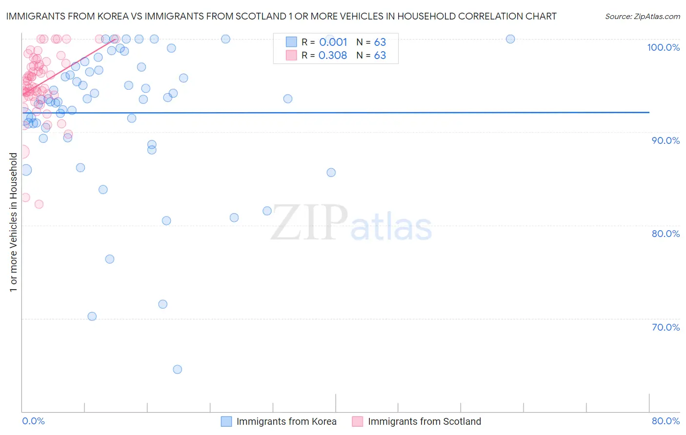 Immigrants from Korea vs Immigrants from Scotland 1 or more Vehicles in Household