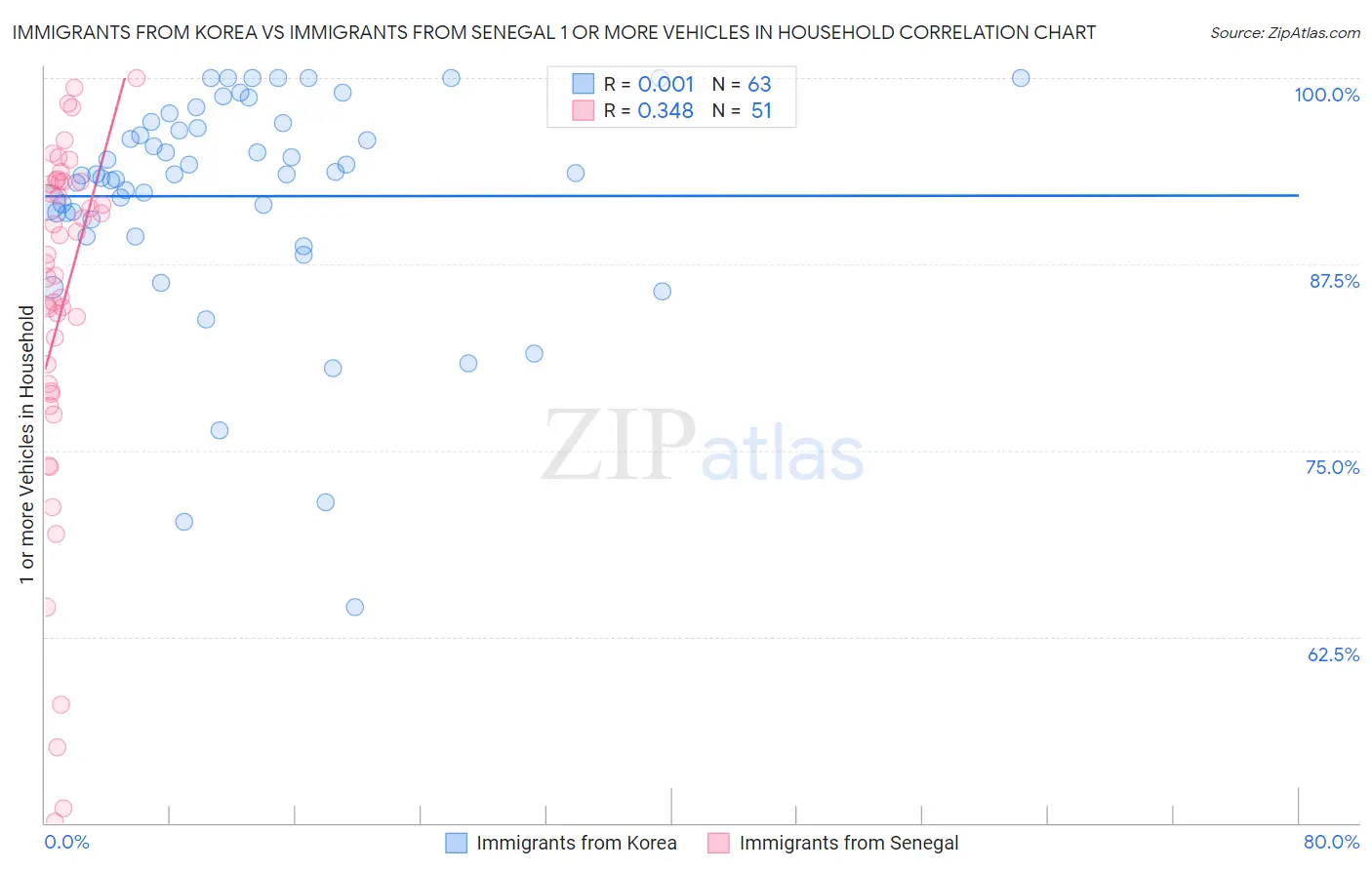 Immigrants from Korea vs Immigrants from Senegal 1 or more Vehicles in Household