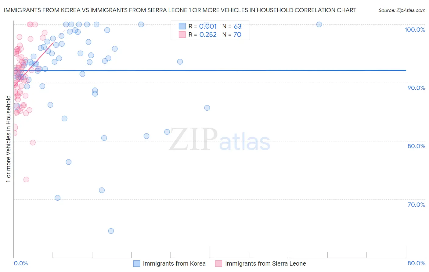 Immigrants from Korea vs Immigrants from Sierra Leone 1 or more Vehicles in Household