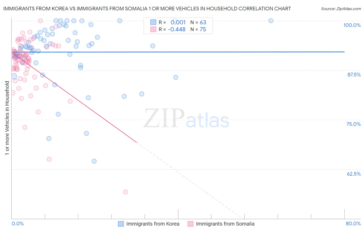 Immigrants from Korea vs Immigrants from Somalia 1 or more Vehicles in Household