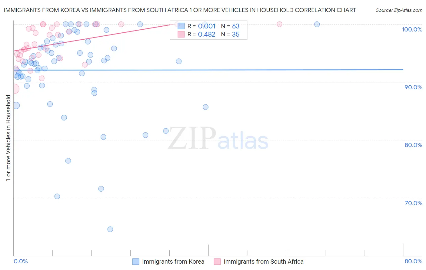 Immigrants from Korea vs Immigrants from South Africa 1 or more Vehicles in Household
