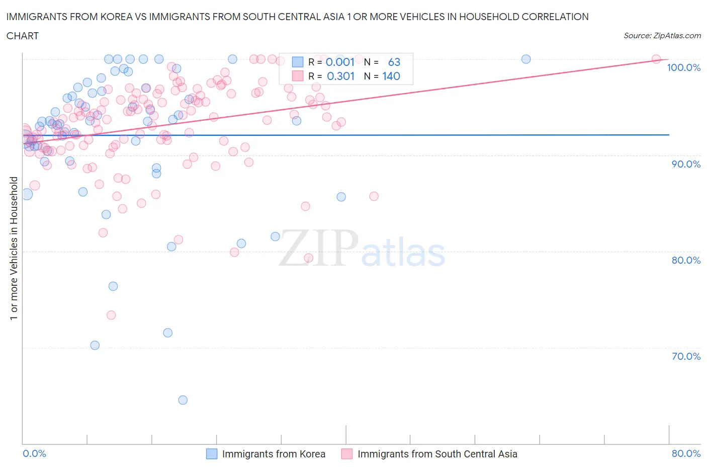 Immigrants from Korea vs Immigrants from South Central Asia 1 or more Vehicles in Household