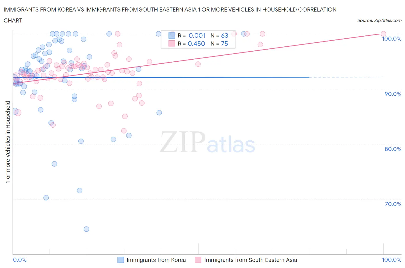 Immigrants from Korea vs Immigrants from South Eastern Asia 1 or more Vehicles in Household