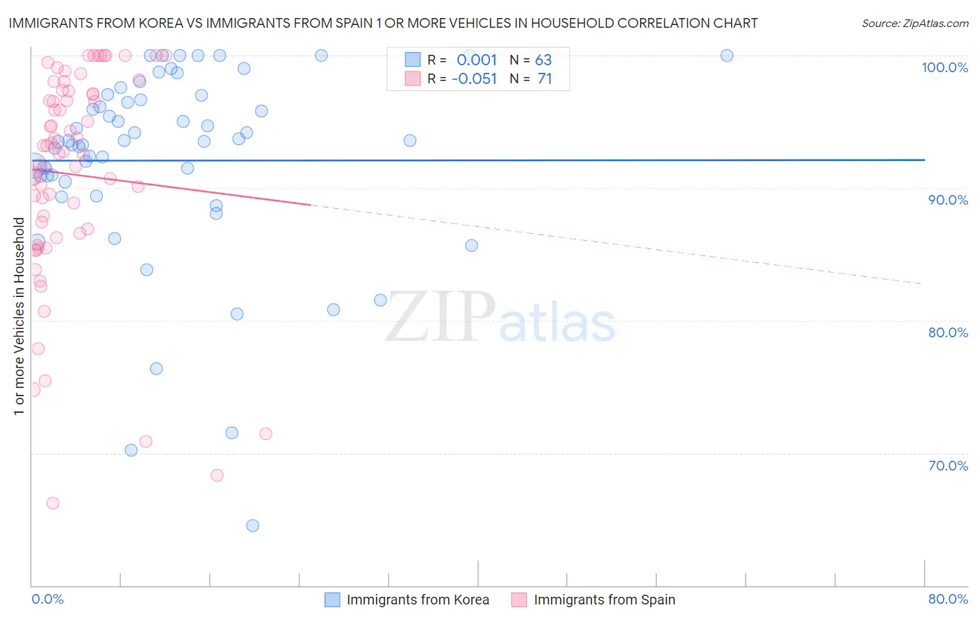 Immigrants from Korea vs Immigrants from Spain 1 or more Vehicles in Household