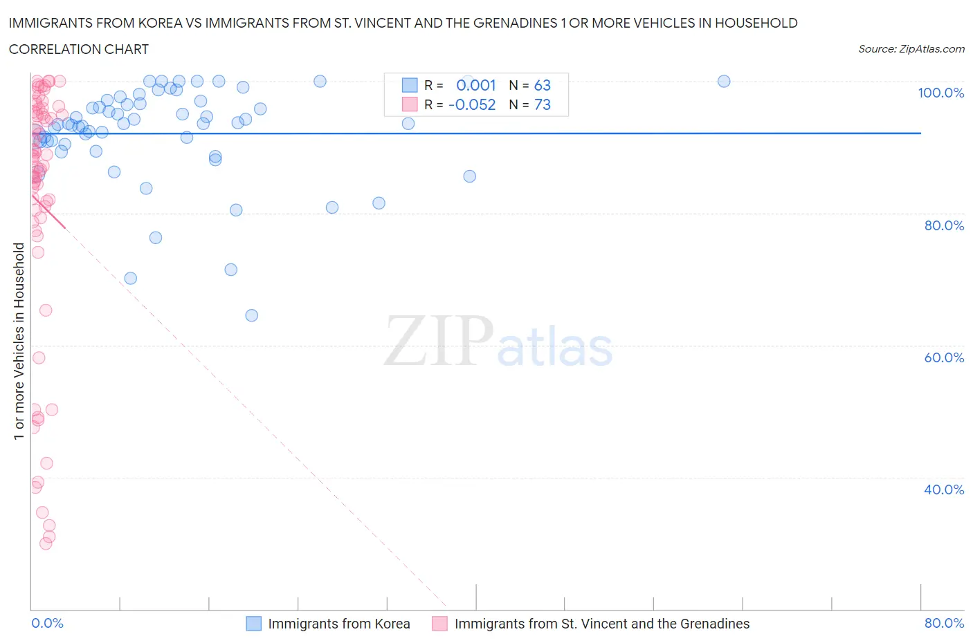 Immigrants from Korea vs Immigrants from St. Vincent and the Grenadines 1 or more Vehicles in Household