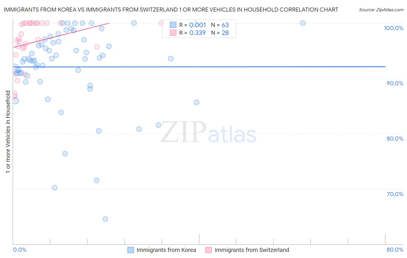 Immigrants from Korea vs Immigrants from Switzerland 1 or more Vehicles in Household