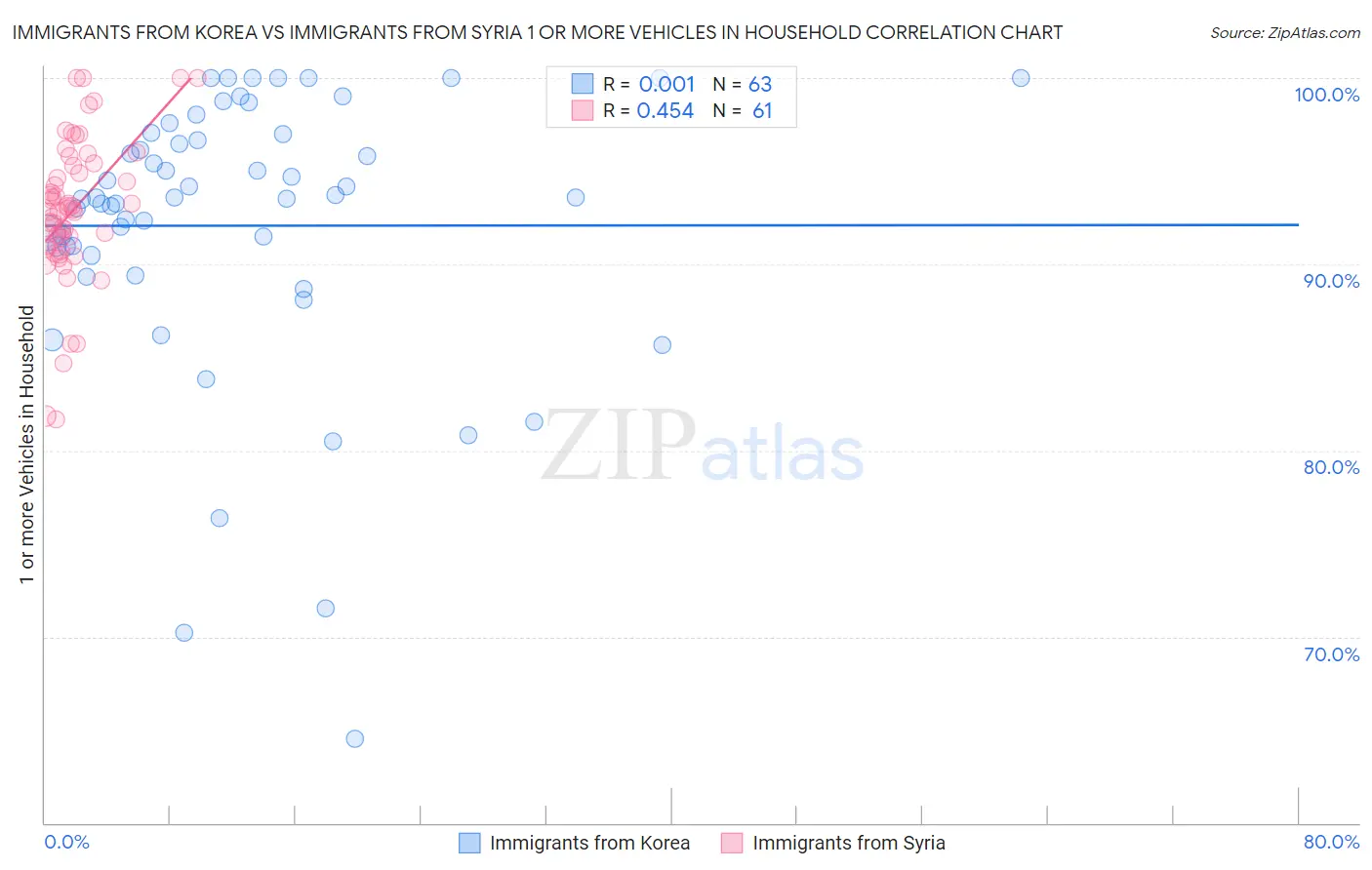 Immigrants from Korea vs Immigrants from Syria 1 or more Vehicles in Household