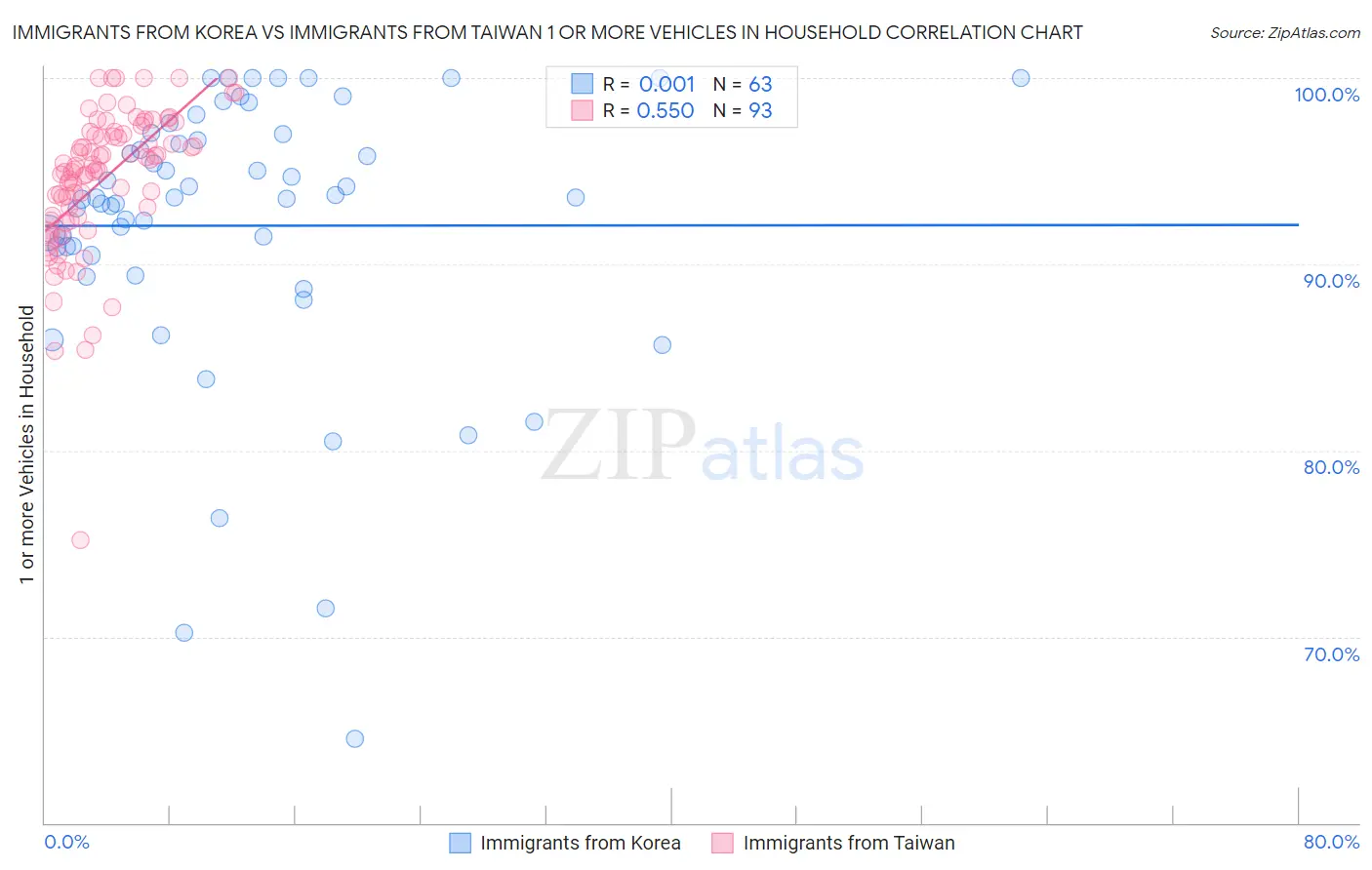 Immigrants from Korea vs Immigrants from Taiwan 1 or more Vehicles in Household