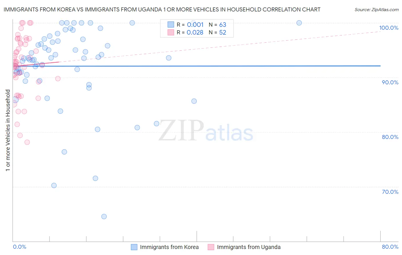 Immigrants from Korea vs Immigrants from Uganda 1 or more Vehicles in Household