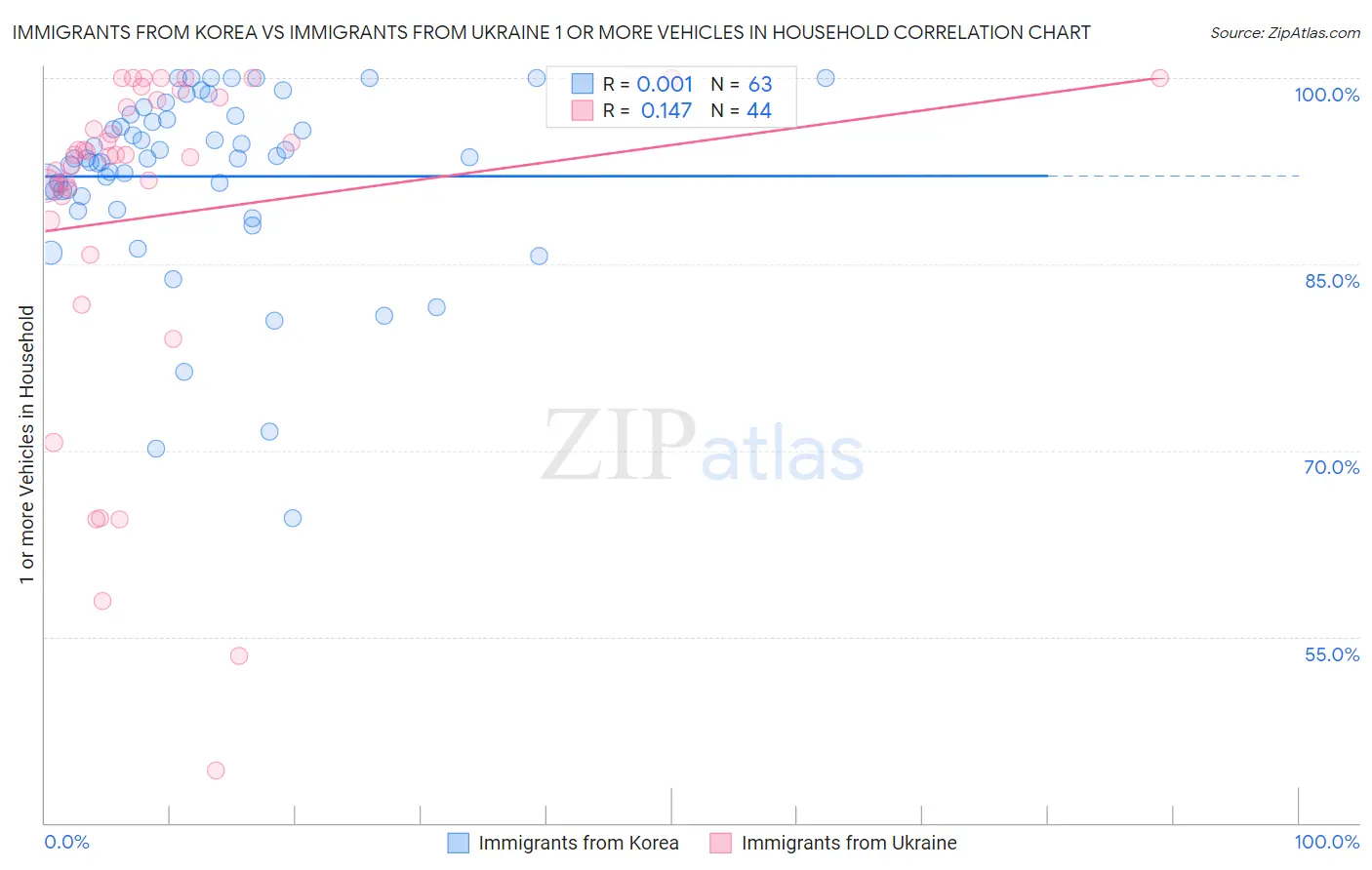 Immigrants from Korea vs Immigrants from Ukraine 1 or more Vehicles in Household