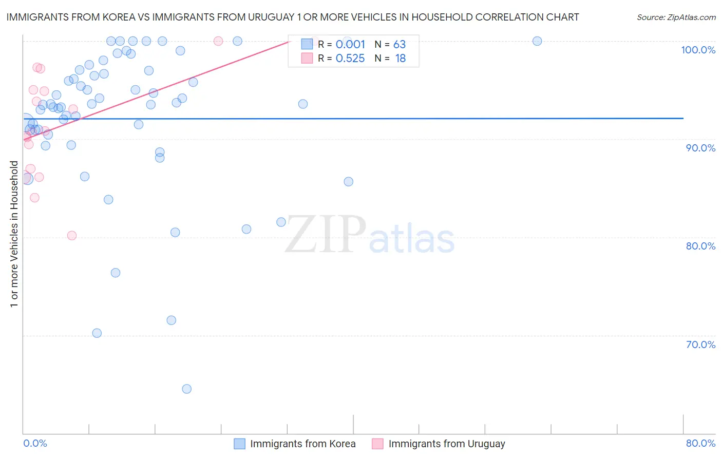 Immigrants from Korea vs Immigrants from Uruguay 1 or more Vehicles in Household