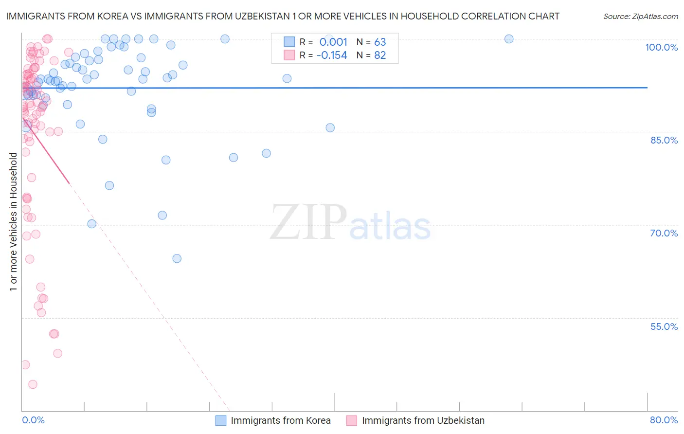 Immigrants from Korea vs Immigrants from Uzbekistan 1 or more Vehicles in Household