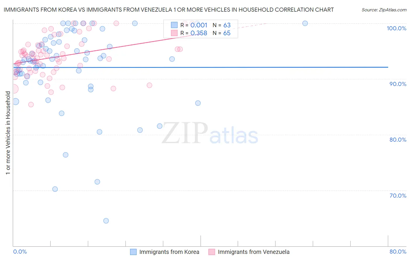 Immigrants from Korea vs Immigrants from Venezuela 1 or more Vehicles in Household