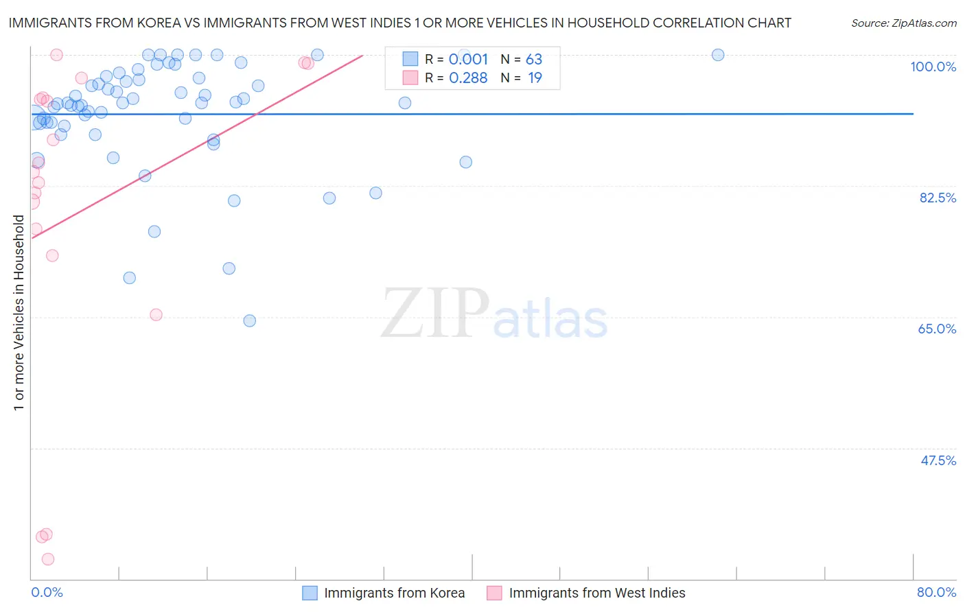 Immigrants from Korea vs Immigrants from West Indies 1 or more Vehicles in Household