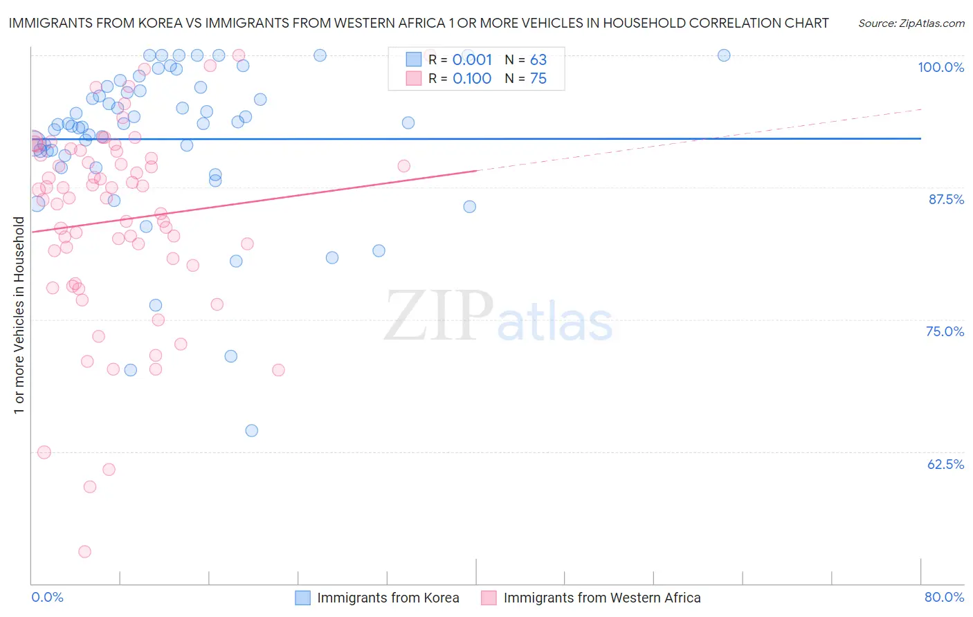 Immigrants from Korea vs Immigrants from Western Africa 1 or more Vehicles in Household
