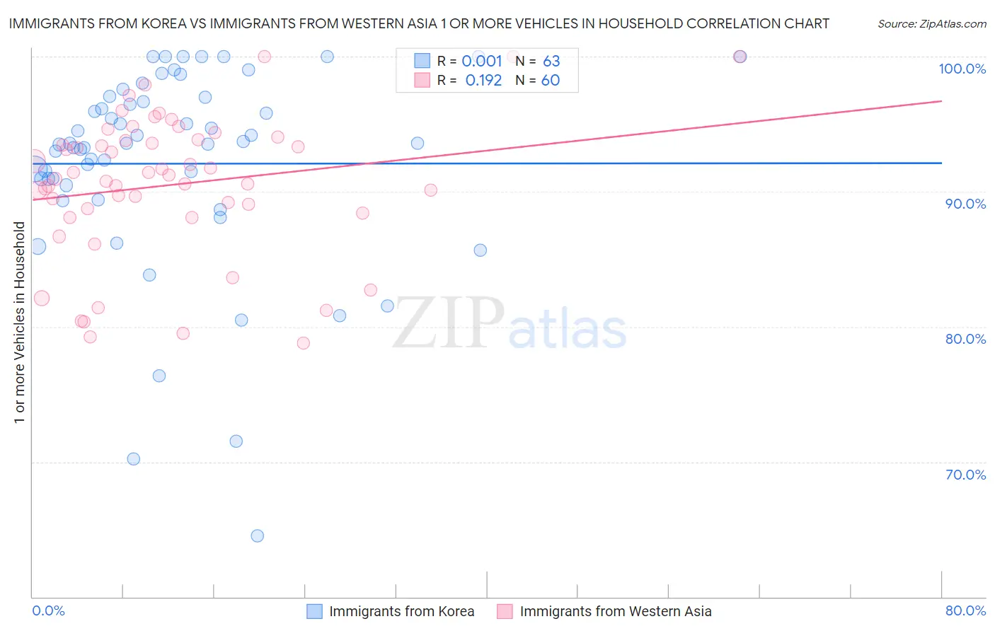 Immigrants from Korea vs Immigrants from Western Asia 1 or more Vehicles in Household