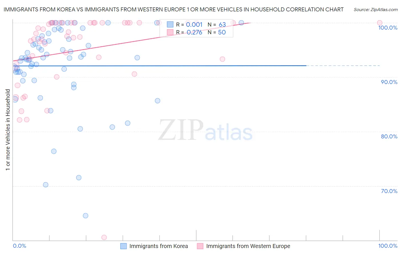 Immigrants from Korea vs Immigrants from Western Europe 1 or more Vehicles in Household