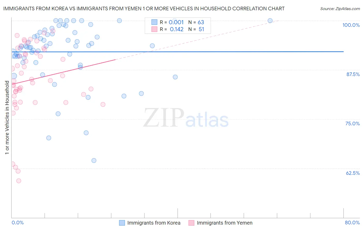 Immigrants from Korea vs Immigrants from Yemen 1 or more Vehicles in Household