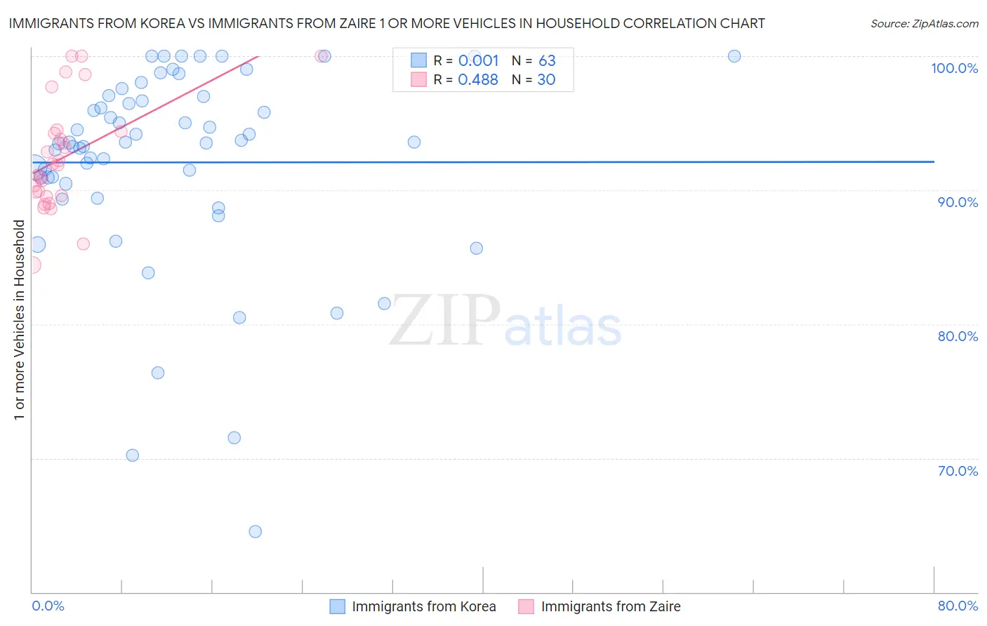 Immigrants from Korea vs Immigrants from Zaire 1 or more Vehicles in Household